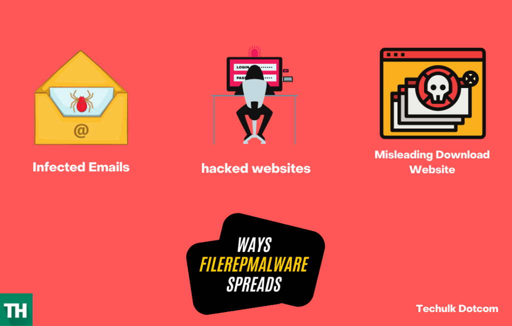 How FileRepMalware Spreads
